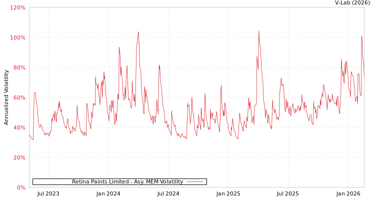 graph of Retina Paints Limited AMEM