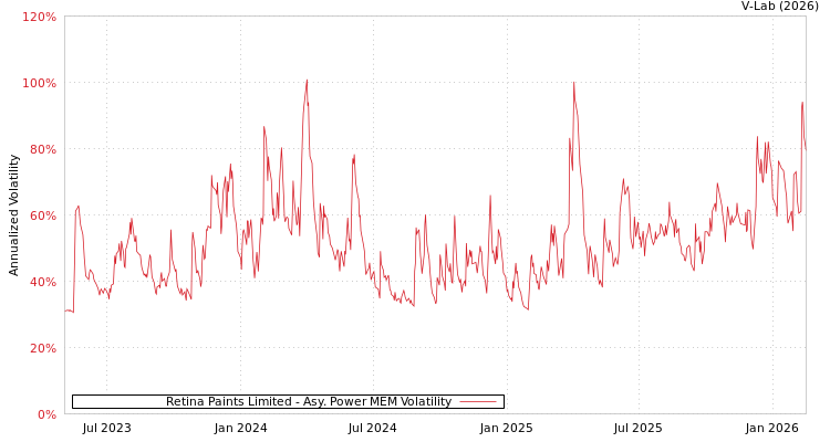 graph of Retina Paints Limited APMEM