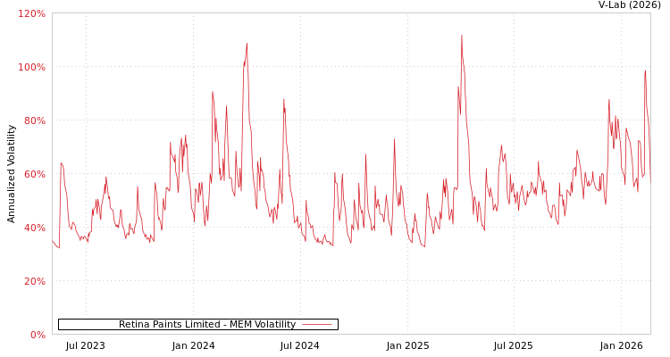 graph of Retina Paints Limited MEM