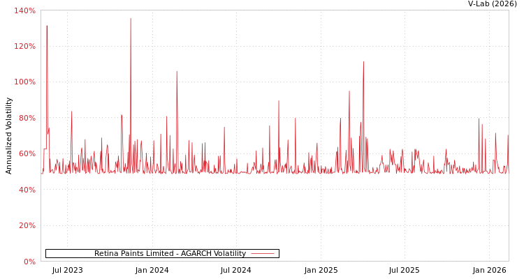graph of Retina Paints Limited AGARCH
