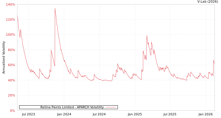 graph of Retina Paints Limited APARCH