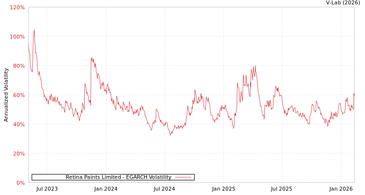 graph of Retina Paints Limited EGARCH