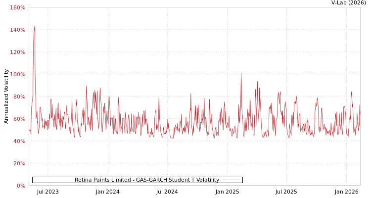 graph of Retina Paints Limited GAS-GARCH-T
