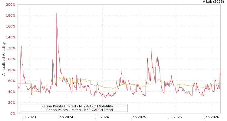 graph of Retina Paints Limited MF2-GARCH
