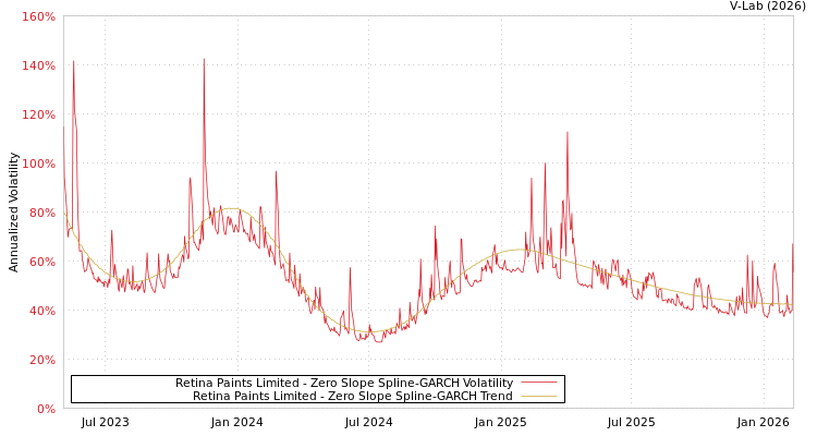 graph of Retina Paints Limited S0GARCH