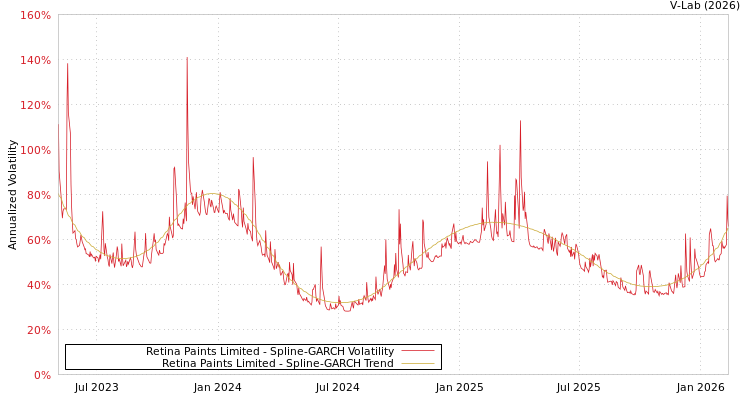 graph of Retina Paints Limited SGARCH