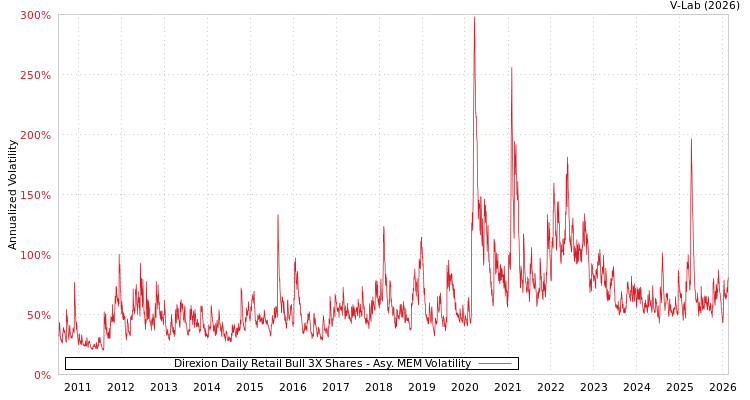 graph of Direxion Daily Retail Bull 3X Shares AMEM