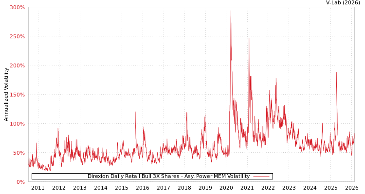 graph of Direxion Daily Retail Bull 3X Shares APMEM