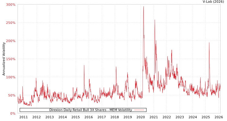 graph of Direxion Daily Retail Bull 3X Shares MEM