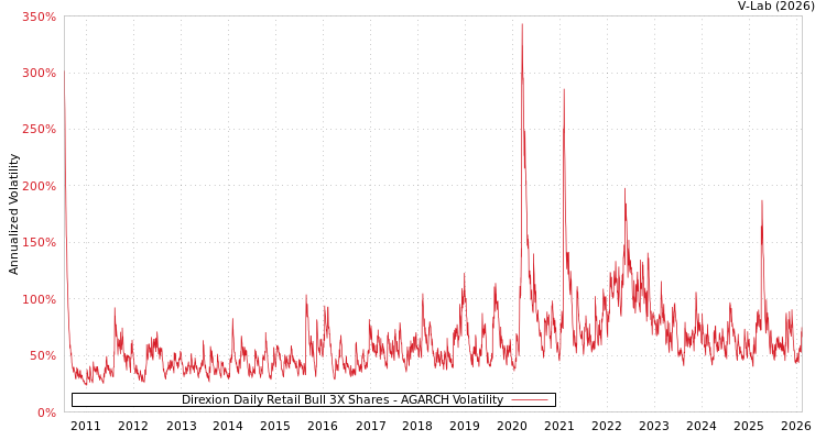 graph of Direxion Daily Retail Bull 3X Shares AGARCH