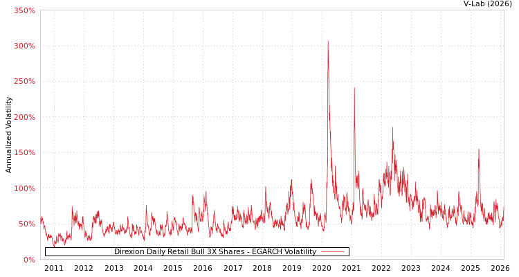 graph of Direxion Daily Retail Bull 3X Shares EGARCH