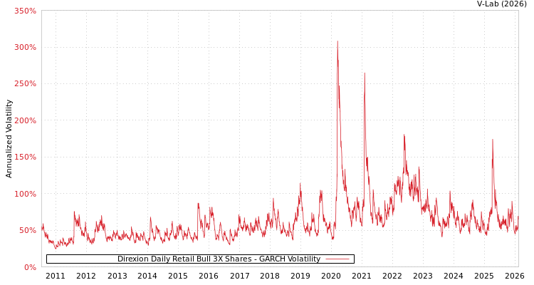 graph of Direxion Daily Retail Bull 3X Shares GARCH