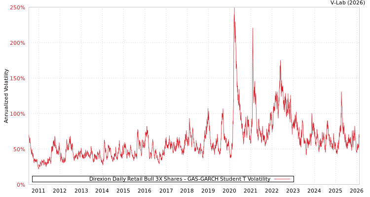 graph of Direxion Daily Retail Bull 3X Shares GAS-GARCH-T