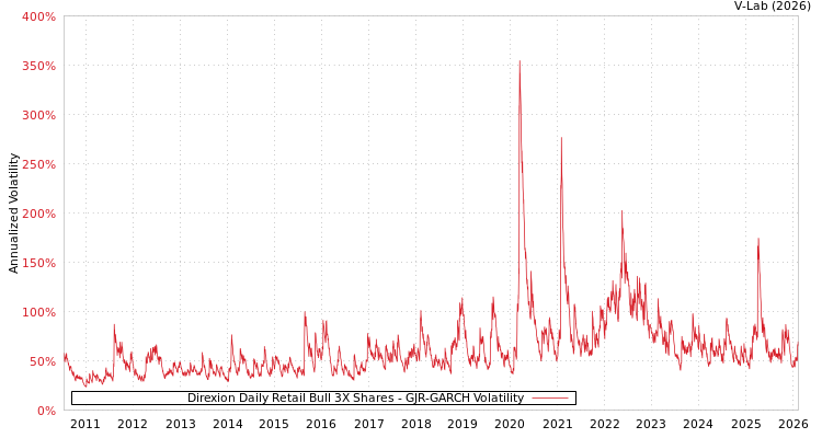 graph of Direxion Daily Retail Bull 3X Shares GJR-GARCH