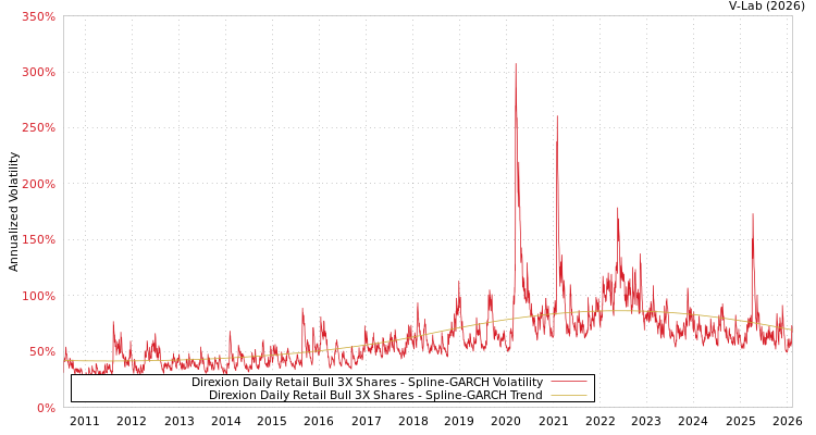 graph of Direxion Daily Retail Bull 3X Shares SGARCH