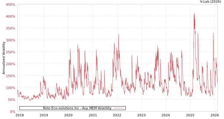 graph of Reto Eco-solutions Inc AMEM