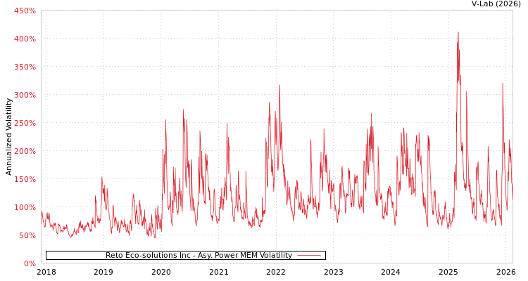graph of Reto Eco-solutions Inc APMEM
