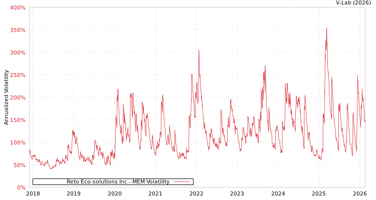 graph of Reto Eco-solutions Inc MEM
