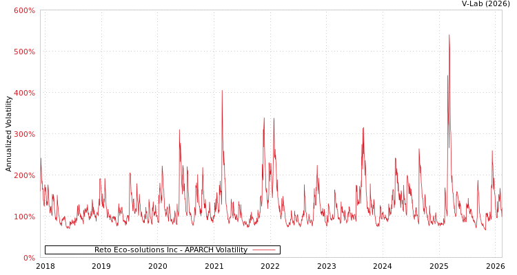 graph of Reto Eco-solutions Inc APARCH