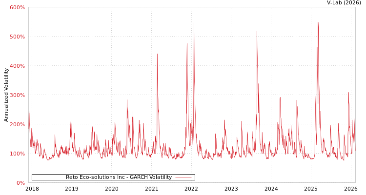 graph of Reto Eco-solutions Inc GARCH