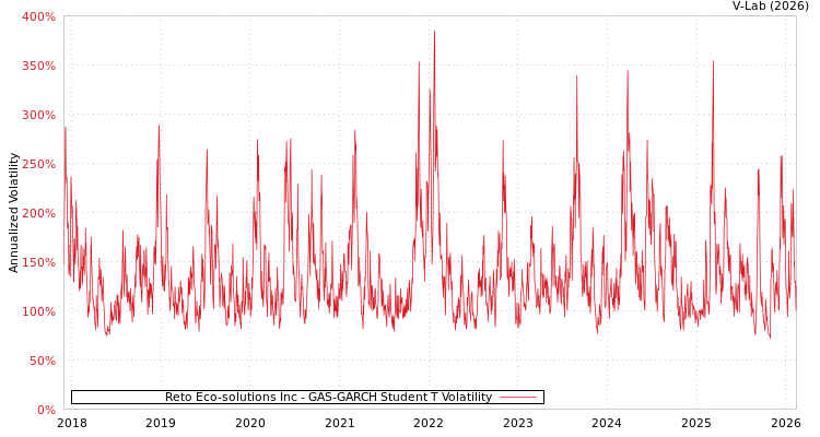 graph of Reto Eco-solutions Inc GAS-GARCH-T