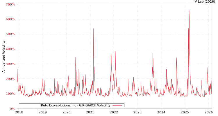 graph of Reto Eco-solutions Inc GJR-GARCH