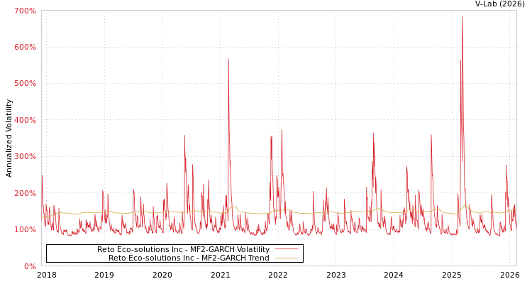 graph of Reto Eco-solutions Inc MF2-GARCH