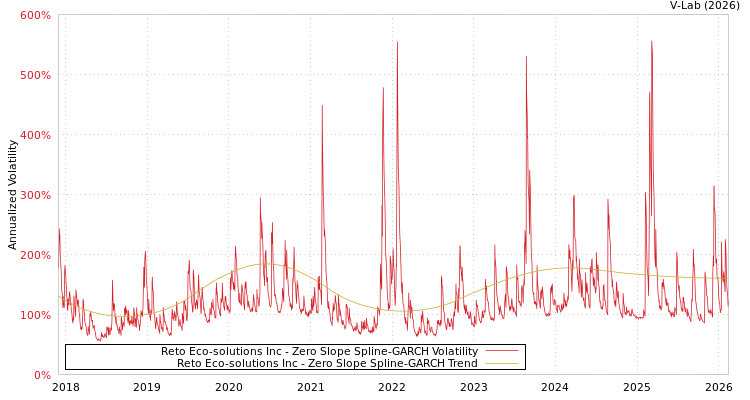 graph of Reto Eco-solutions Inc S0GARCH