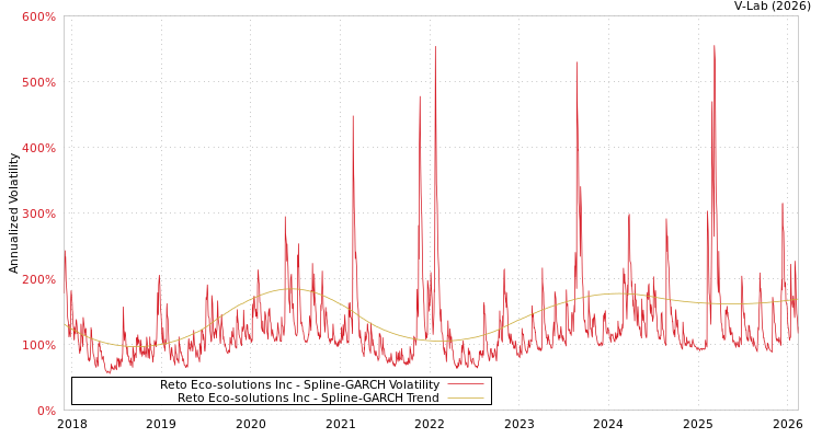 graph of Reto Eco-solutions Inc SGARCH