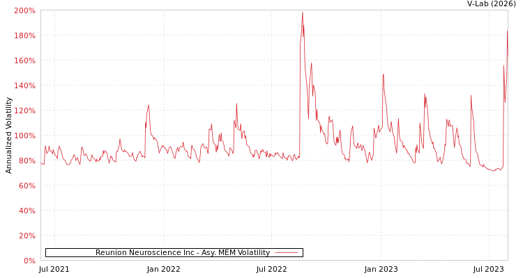 graph of Reunion Neuroscience Inc AMEM