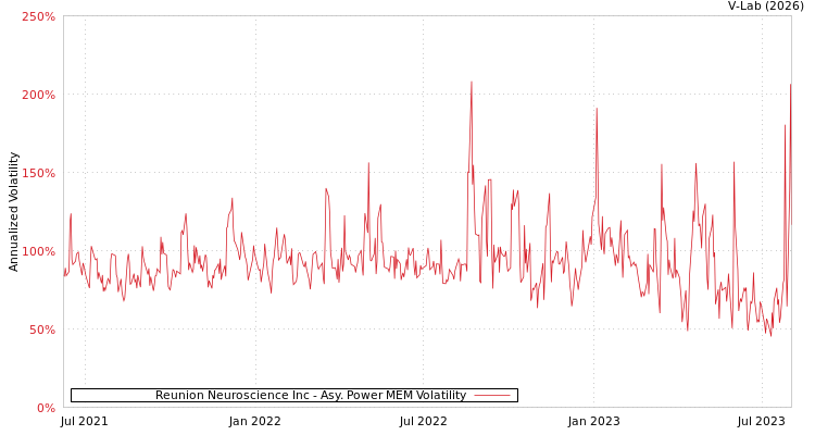 graph of Reunion Neuroscience Inc APMEM