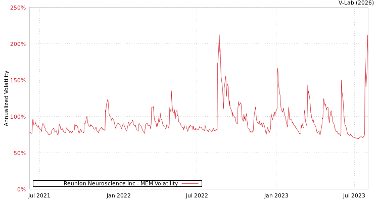 graph of Reunion Neuroscience Inc MEM
