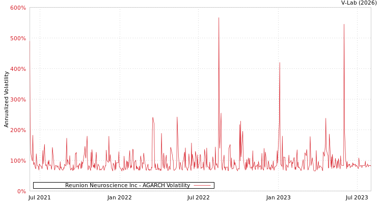 graph of Reunion Neuroscience Inc AGARCH