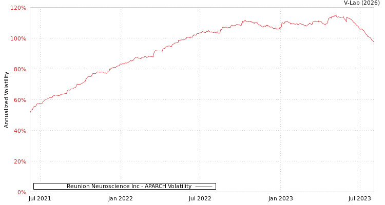 graph of Reunion Neuroscience Inc APARCH
