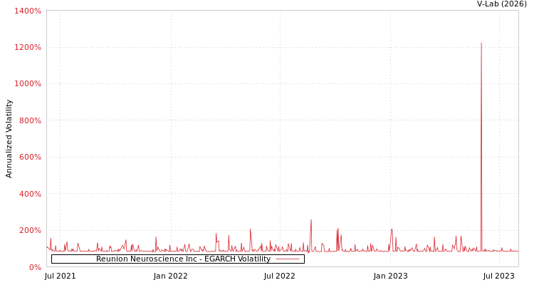 graph of Reunion Neuroscience Inc EGARCH