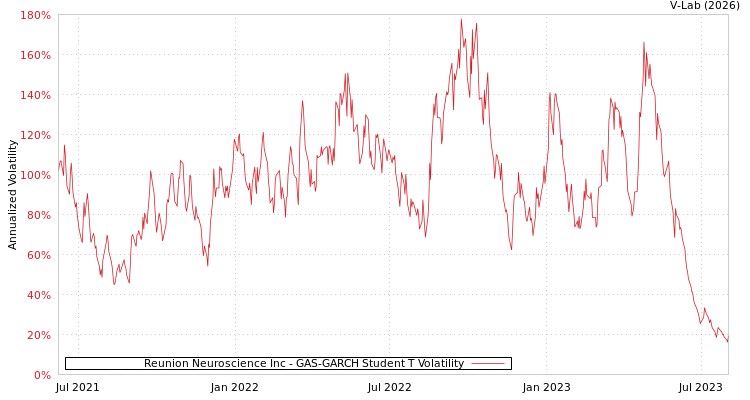 graph of Reunion Neuroscience Inc GAS-GARCH-T