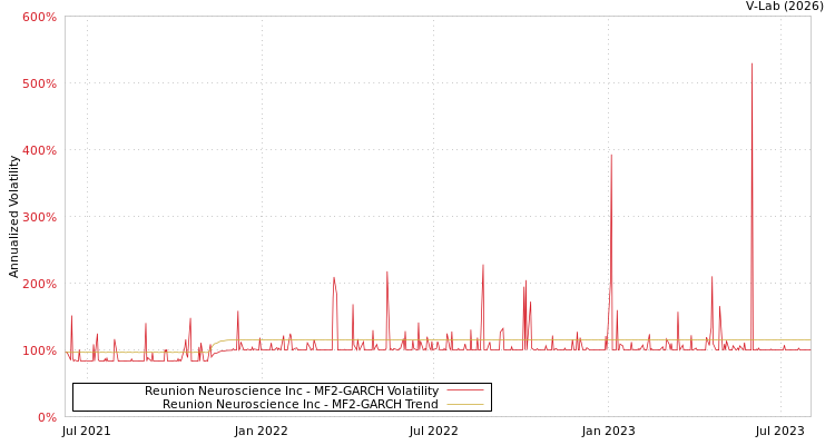 graph of Reunion Neuroscience Inc MF2-GARCH