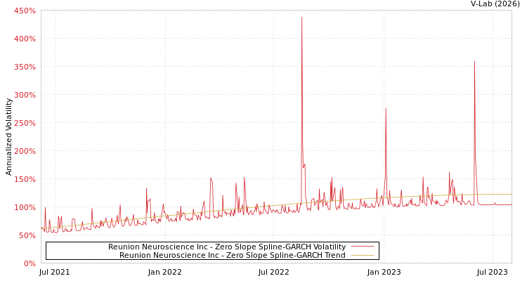 graph of Reunion Neuroscience Inc S0GARCH