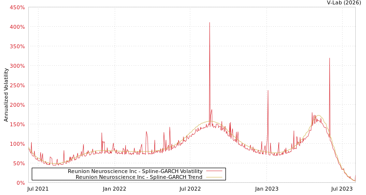 graph of Reunion Neuroscience Inc SGARCH