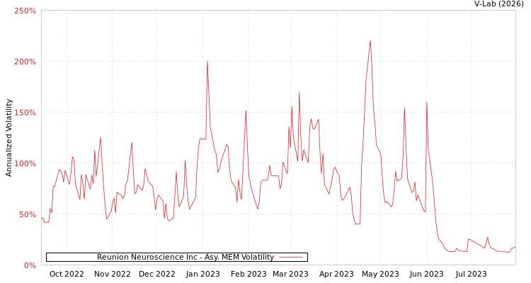 graph of Reunion Neuroscience Inc AMEM