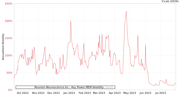 graph of Reunion Neuroscience Inc APMEM