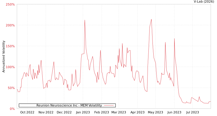 graph of Reunion Neuroscience Inc MEM