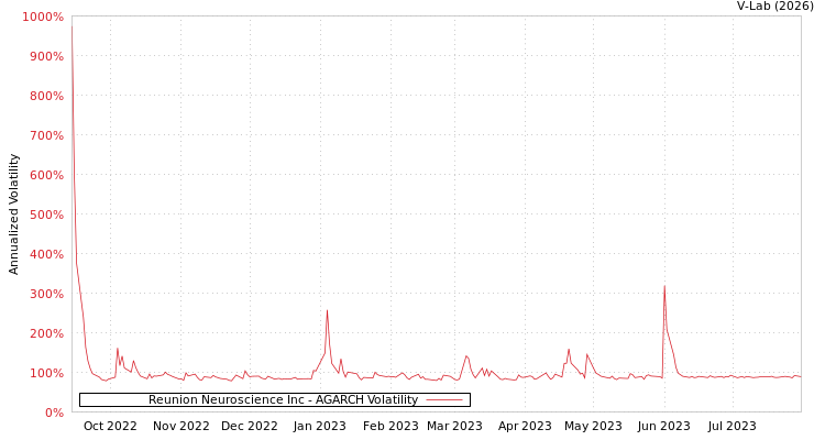 graph of Reunion Neuroscience Inc AGARCH