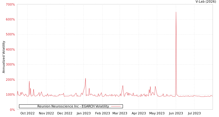 graph of Reunion Neuroscience Inc EGARCH