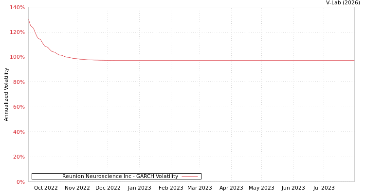 graph of Reunion Neuroscience Inc GARCH