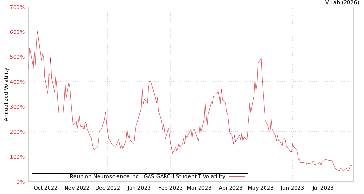 graph of Reunion Neuroscience Inc GAS-GARCH-T