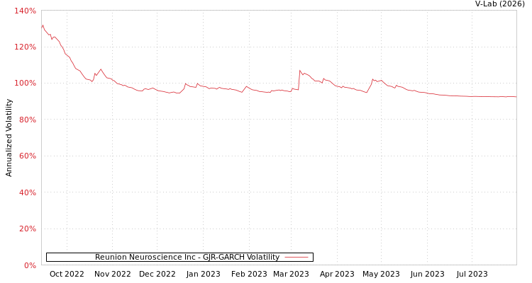 graph of Reunion Neuroscience Inc GJR-GARCH