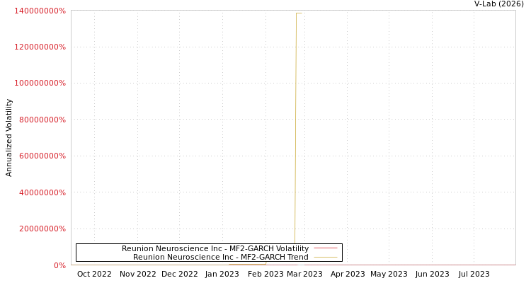 graph of Reunion Neuroscience Inc MF2-GARCH