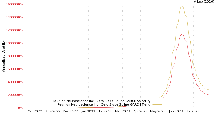 graph of Reunion Neuroscience Inc S0GARCH