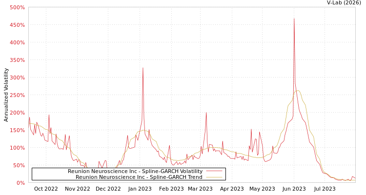 graph of Reunion Neuroscience Inc SGARCH